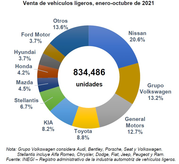 Bajan las ventas de autos en México