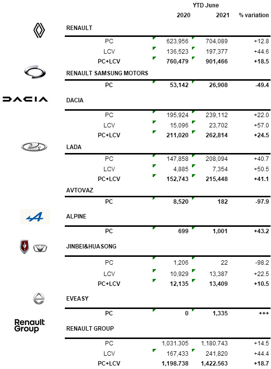 Resultados mundiales de Renault en el primer semestre