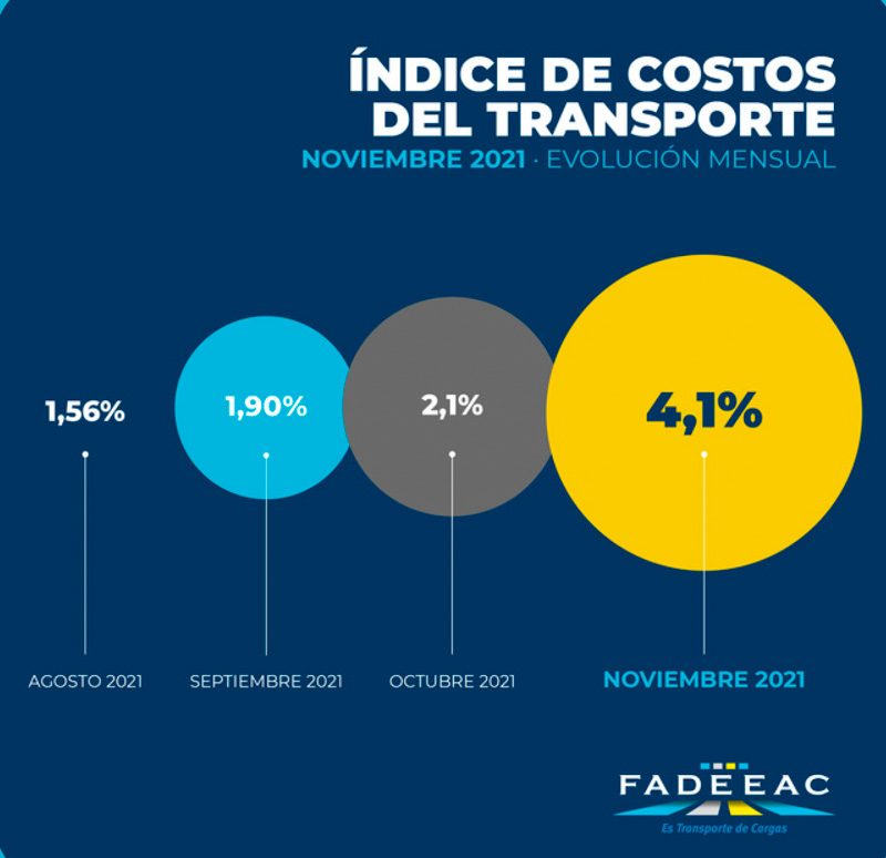El aumento de los costos en el transporte alcanzó el 47% en lo que va del año