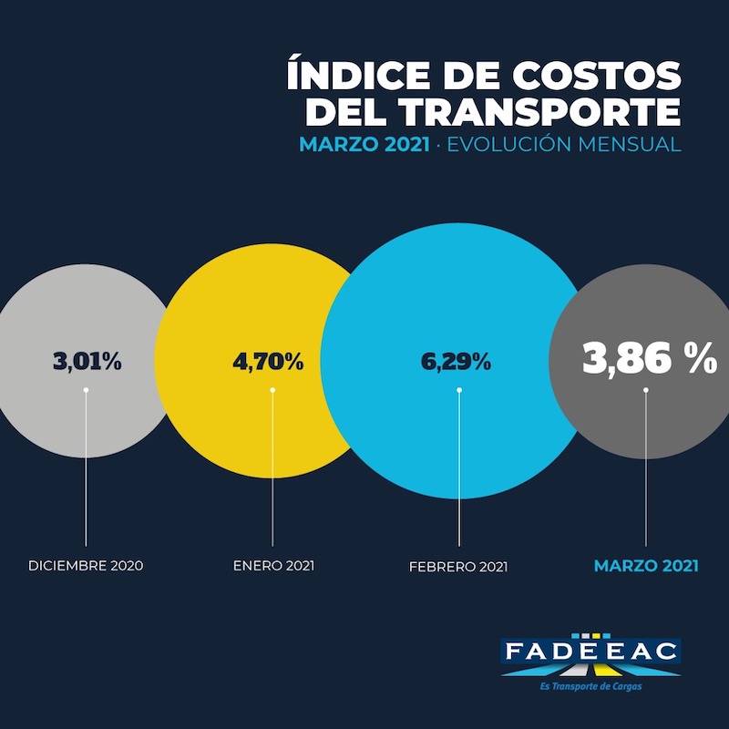 Informe de FADEEAC: Suba del 15%  en los Costos del Transporte