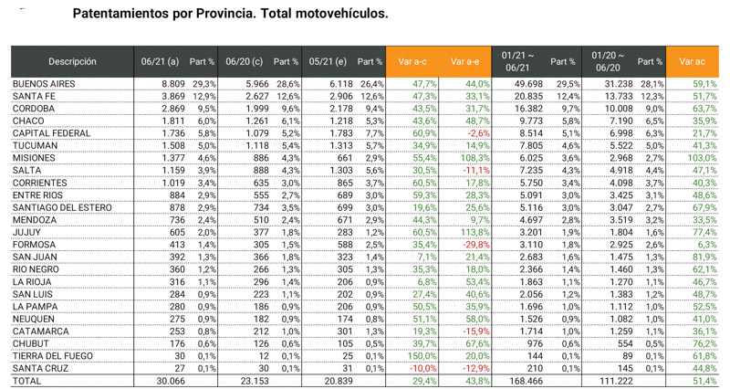Buenos Aires encabezó el ranking de ventas por provincia