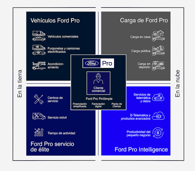 Ford Pro, un negocio global para vehículos comerciales