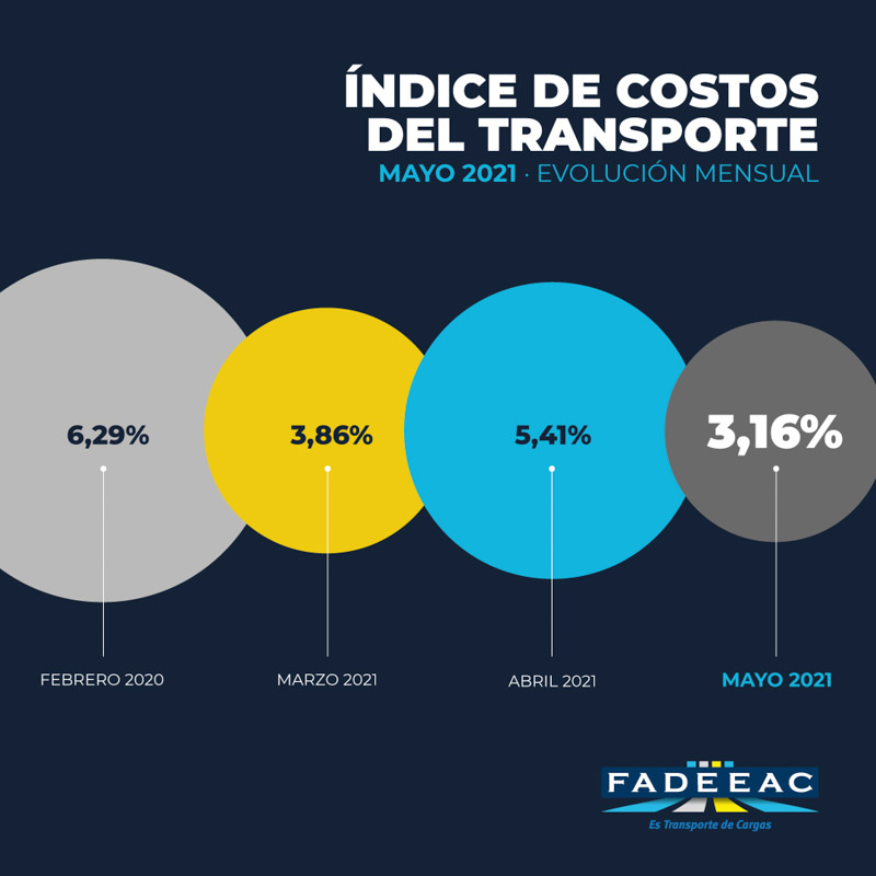 Los costos del transporte siguen en aumento: 26% en 2021