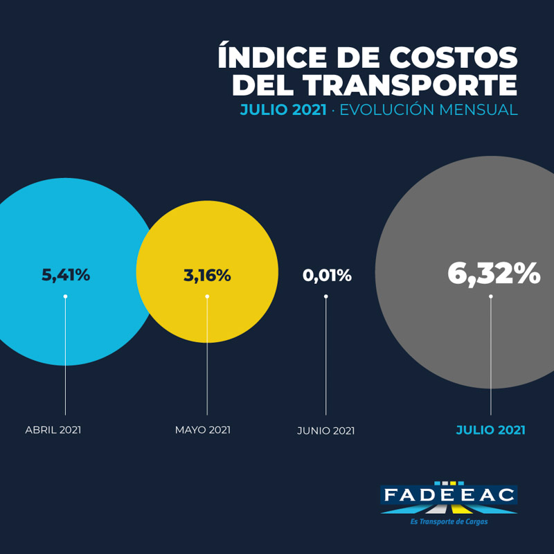 Los costos del transporte subieron un 33,6% en siete meses