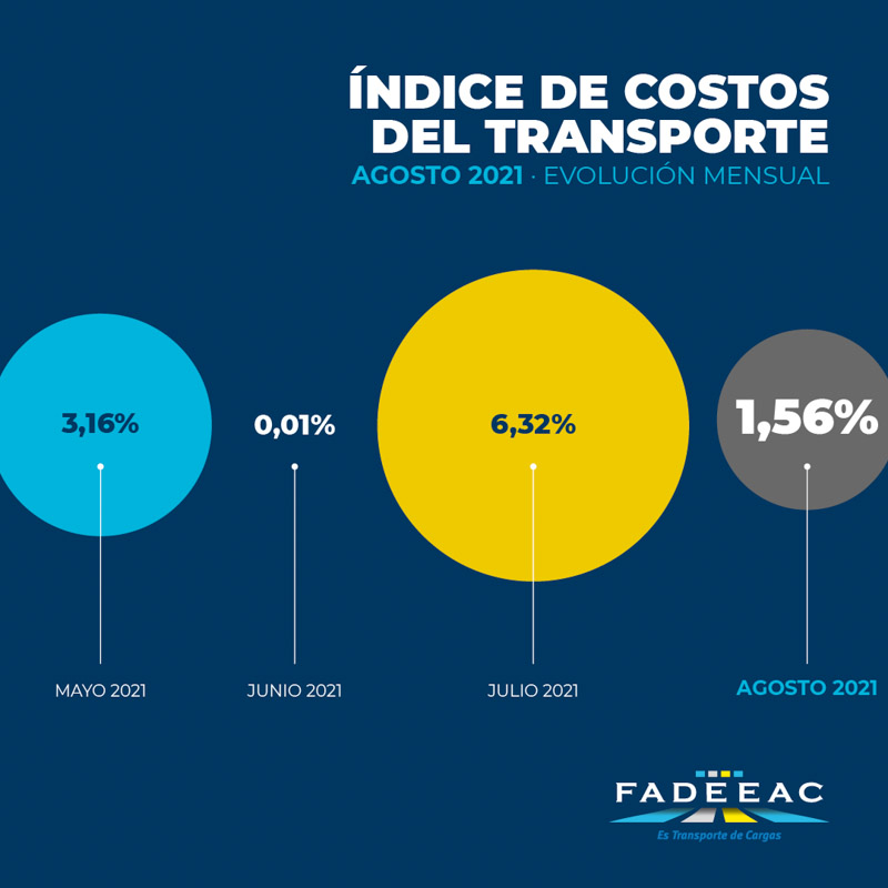 El aumento en los costos del transporte de carga alcanza 35,7% en 2021