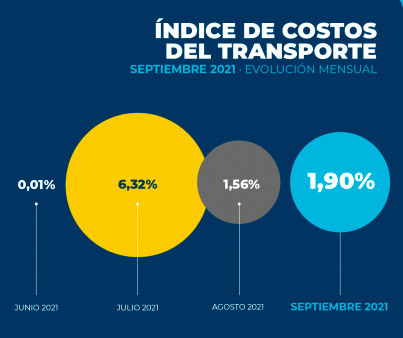 Los costos del transporte de carga alcanzan el 38,3% en el tercer trimestre de 2021