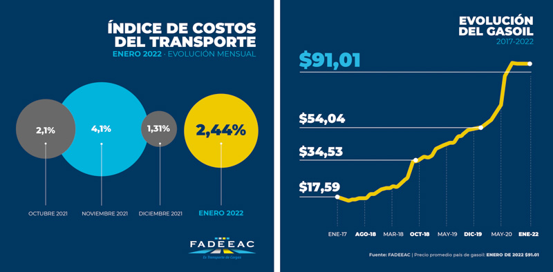 Los costos del transporte de cargas enero de 2022