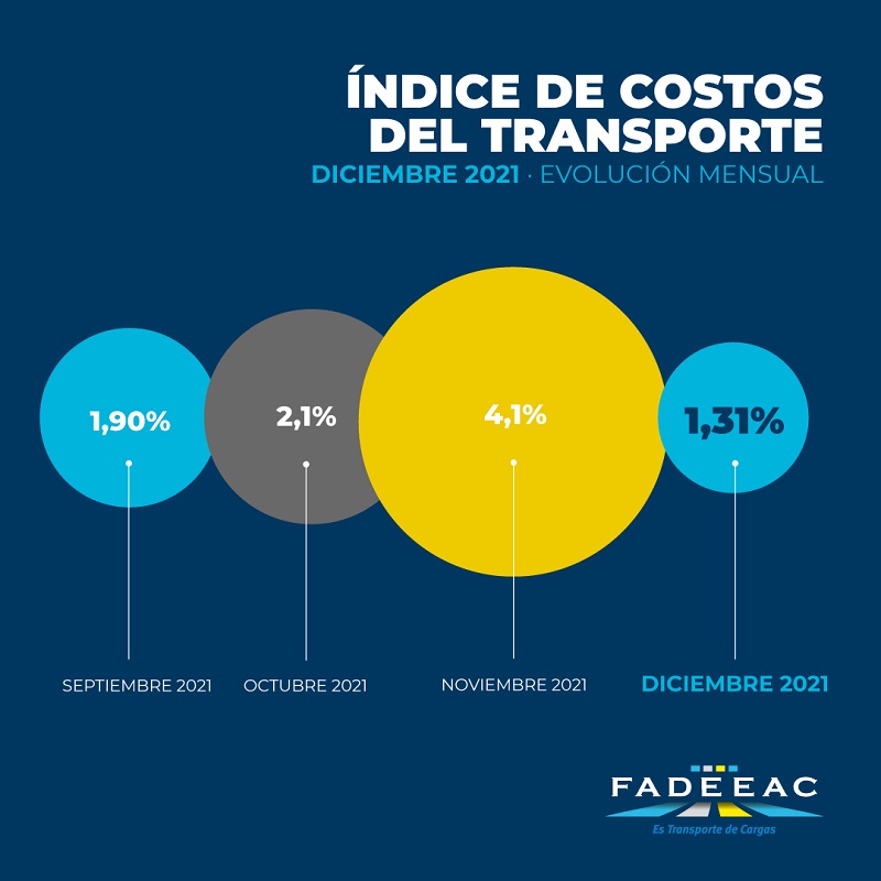 Suba del 49% para los costos del transporte en 2021