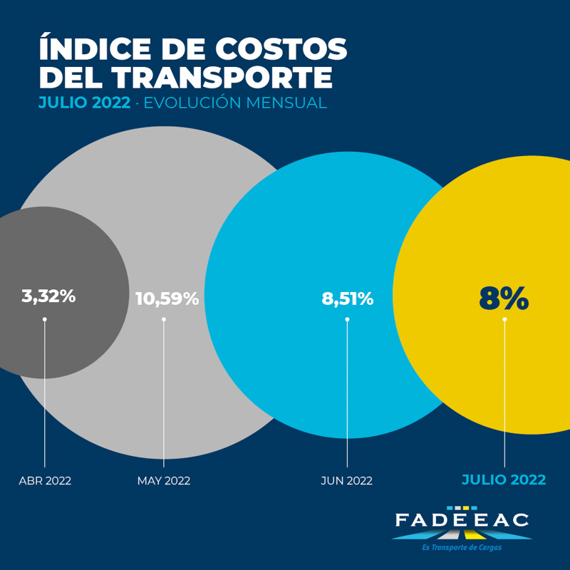Los costos del transporte aumentaron 8% en julio