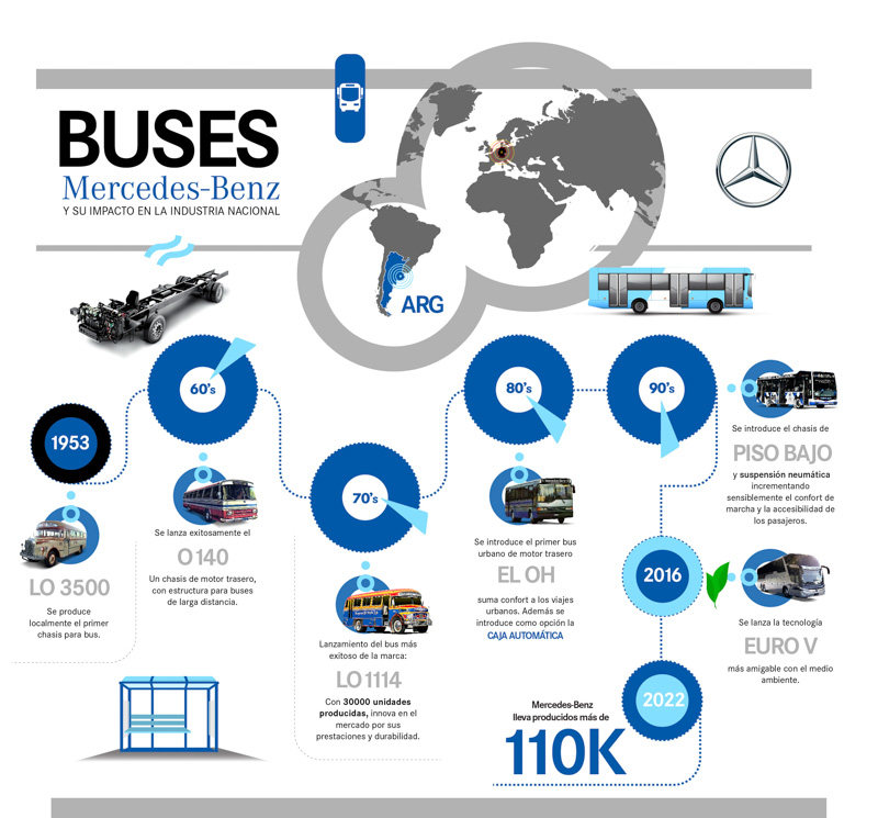 110.000 Chasis producidos por Mercedes-Benz