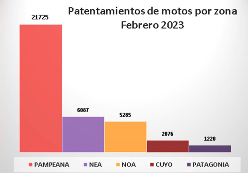 En febrero se patentaron 36.393 motos en Argentina
