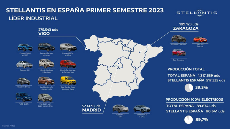 Stellantis lidera la fabricación en España