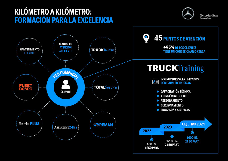 Mercedes-Benz duplicará la capacitación a su red
