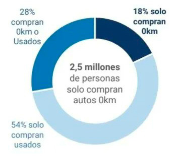 ¿Cada cuánto tiempo cambian el auto los argentinos?
