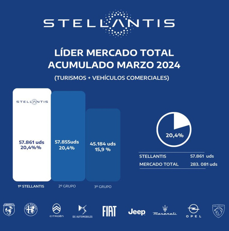 Stellantis lideró el mercado español en el primer trimestre