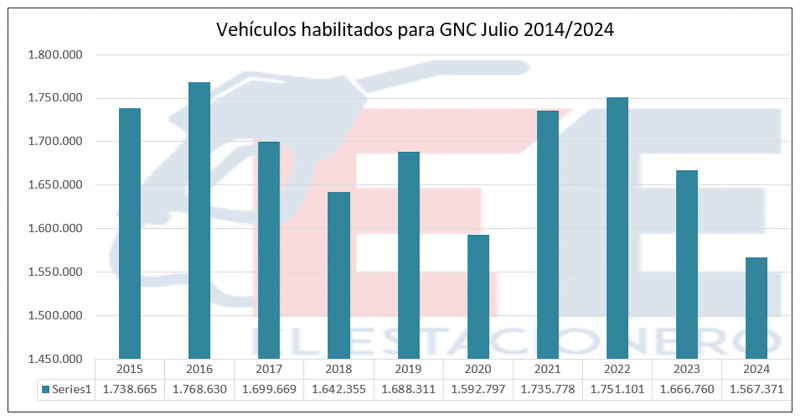 Vehículos a GNC: la cantidad más baja de los últimos 10 años