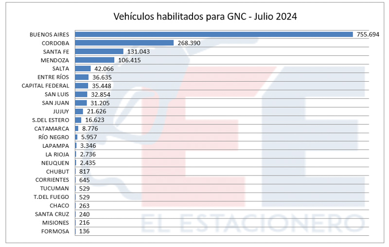 Vehículos a GNC: la cantidad más baja de los últimos 10 años
