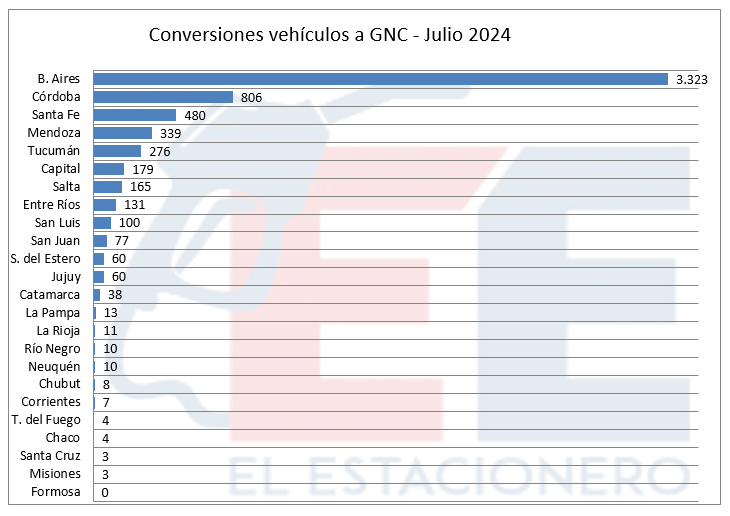 Vehículos a GNC: la cantidad más baja de los últimos 10 años