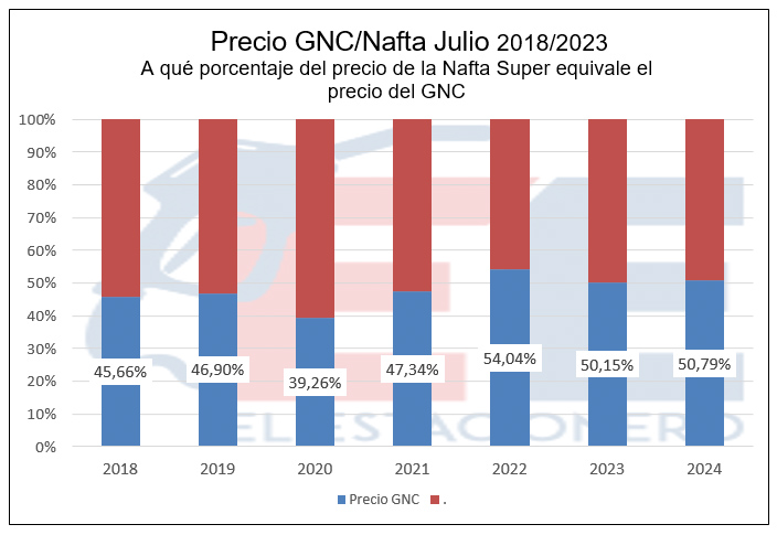 Vehículos a GNC: la cantidad más baja de los últimos 10 años