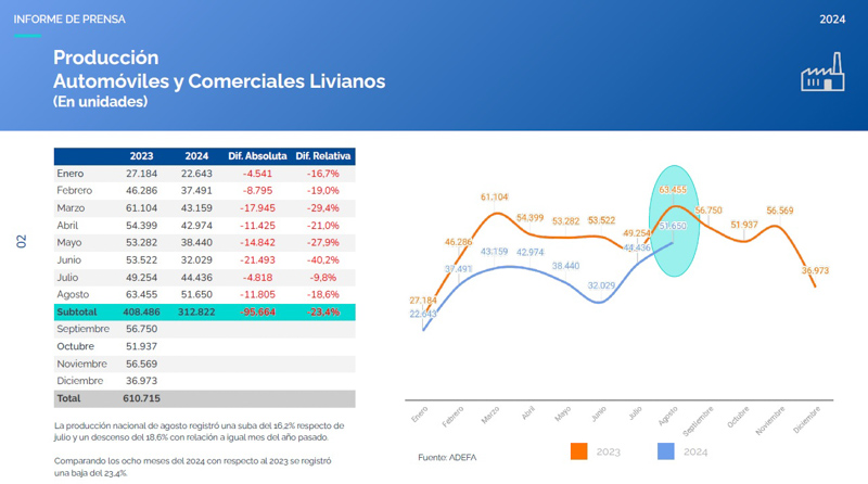 La producción automotriz crece 16,2% en agosto