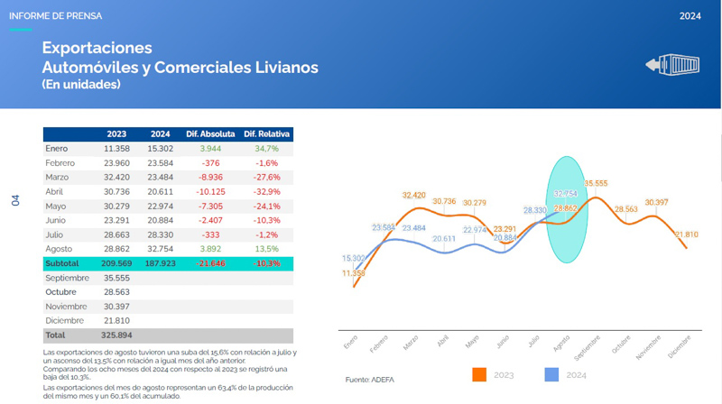 La producción automotriz crece 16,2% en agosto