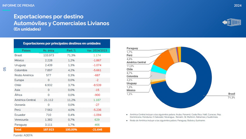 La producción automotriz crece 16,2% en agosto