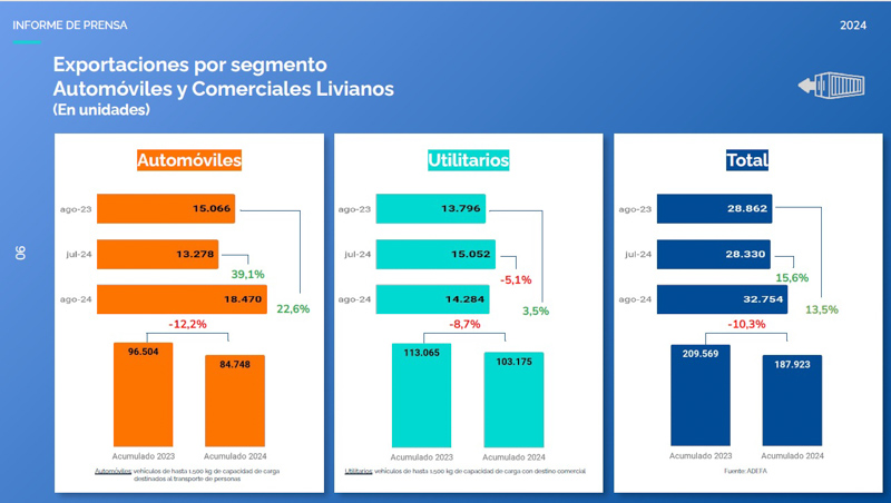 La producción automotriz crece 16,2% en agosto