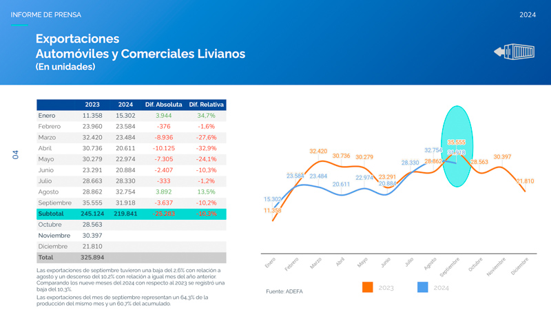 Producción y exportación automotriz de septiembre en caída