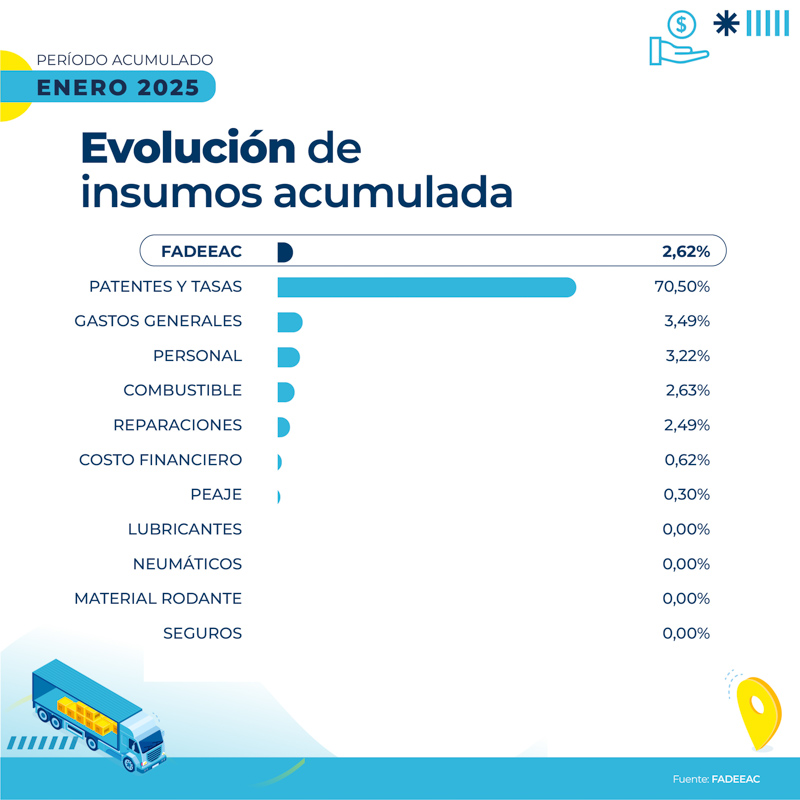 Costos del transporte de cargas crecieron 2,62% en enero