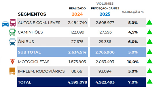 Brasil alcanza su mejor nivel en ventas desde 2015