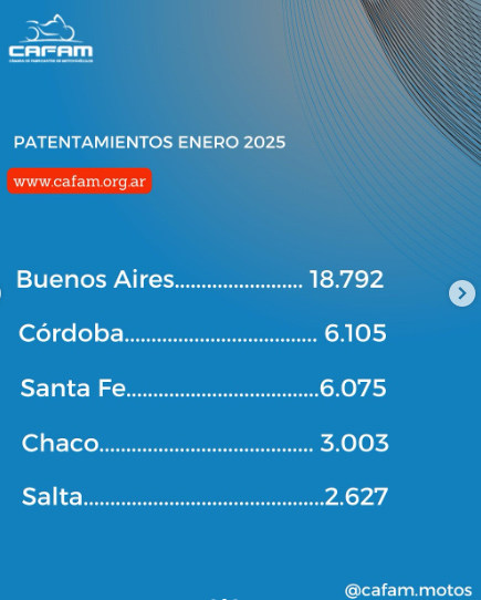 CAFAM informó que las motos de 110 cc y 150 cc lideran ventas