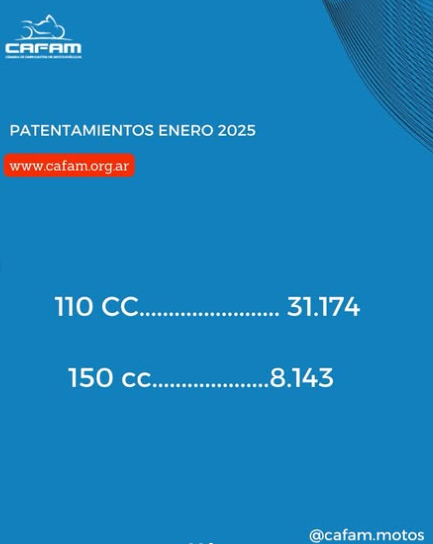 CAFAM informó que las motos de 110 cc y 150 cc lideran ventas