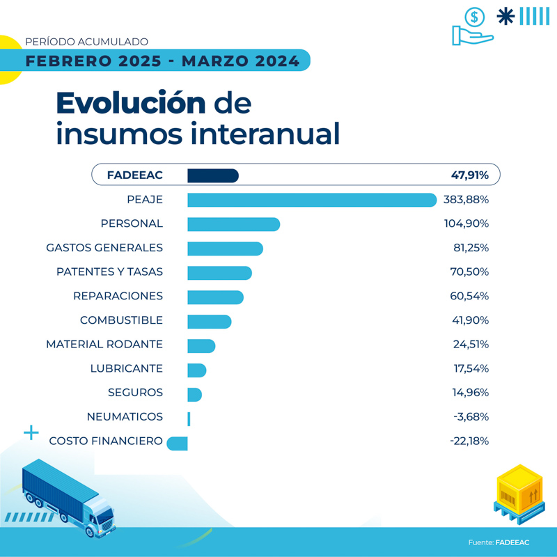 Aumento del 1,62% en costos del transporte en febrero