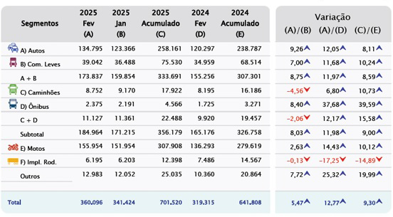 Crecimiento del 12,8% en ventas de vehículos en febrero
