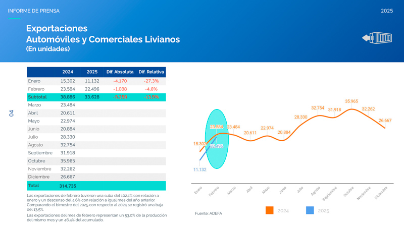 Caída en exportaciones de vehículos argentinos a Brasil