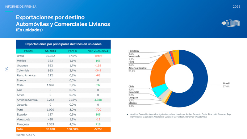 Caída en exportaciones de vehículos argentinos a Brasil