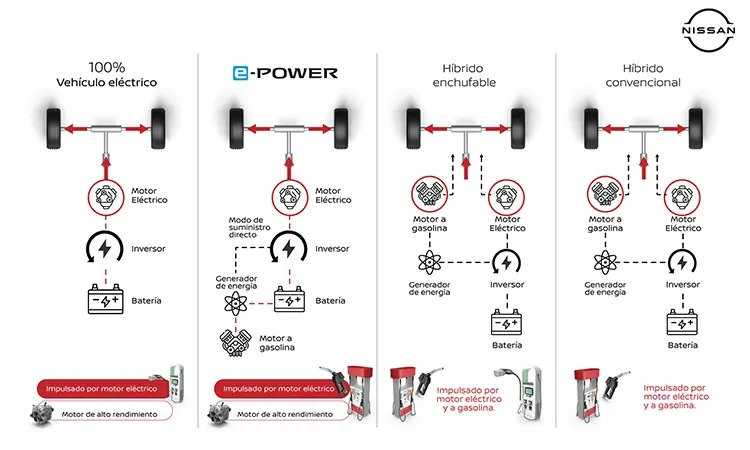 Nissan e-POWER: funcionamiento y evolución en Argentina