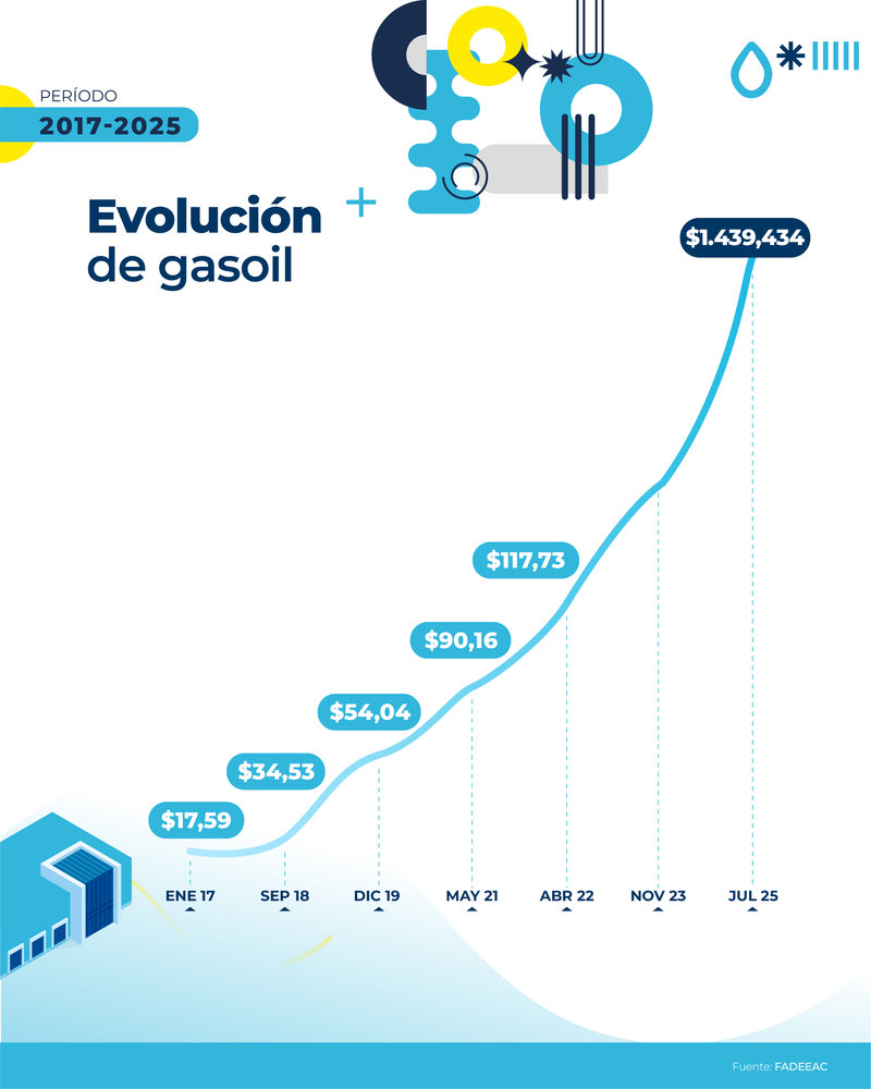 El ICT de FADEEAC subió 4,03% en julio