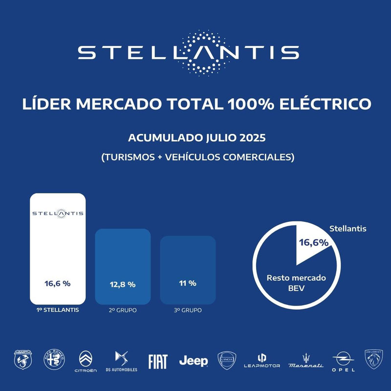 Stellantis lidera el mercado eléctrico español en 2025