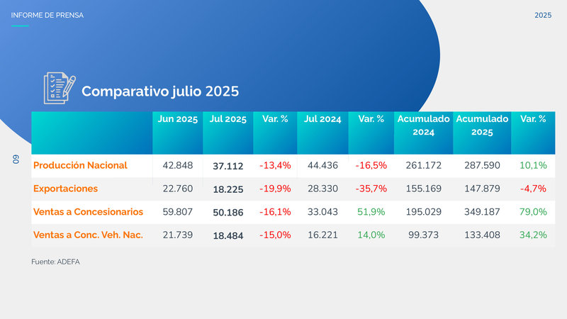 Producción y ventas de autos en julio 2025