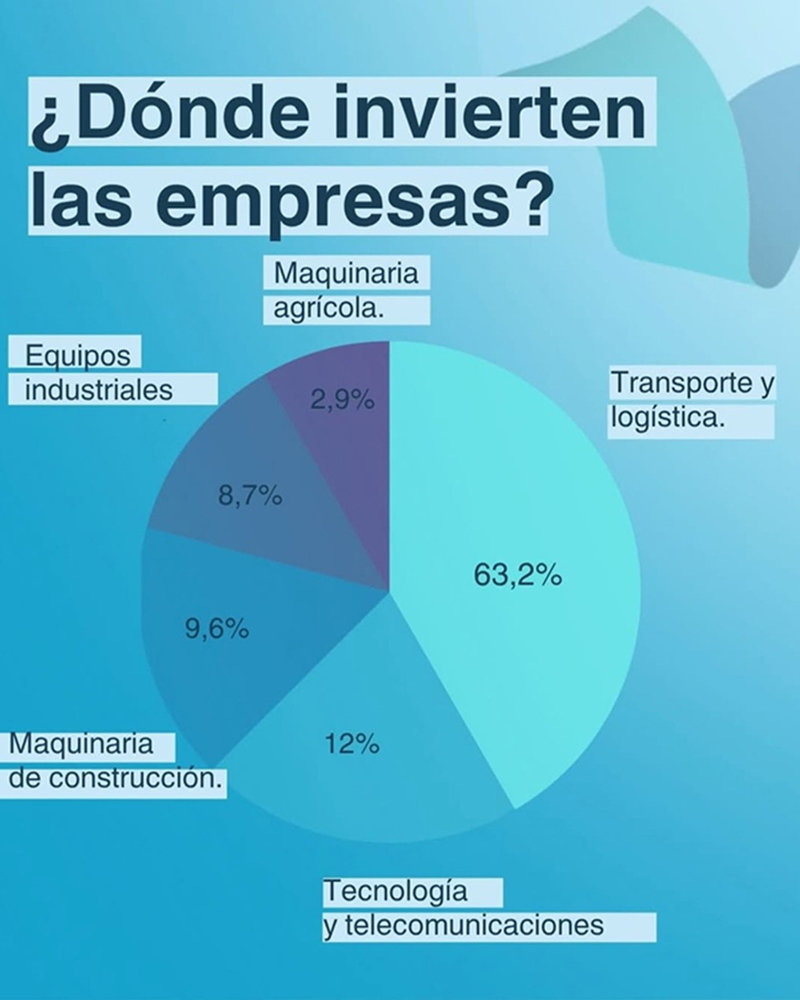 Crecimiento del leasing para inversión productiva