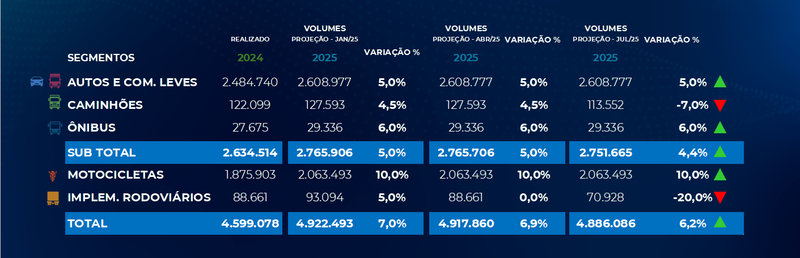 Patentamientos crecieron 9,13% en julio en Brasil