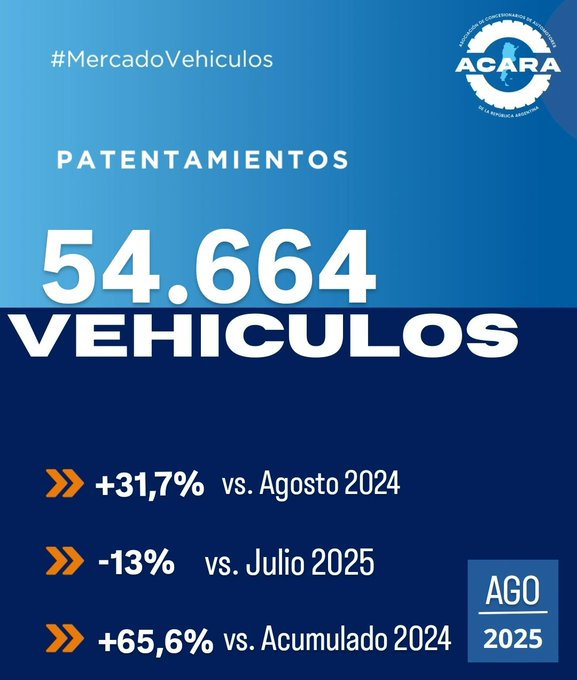 Patentamientos: baja en agosto y balance positivo