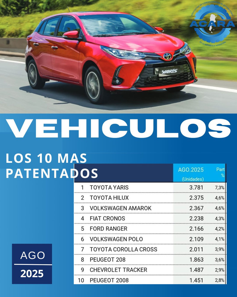 Patentamientos: baja en agosto y balance positivo