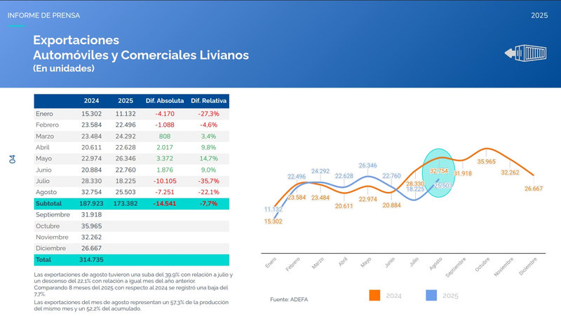 La producción automotriz alcanzó 44.545 unidades