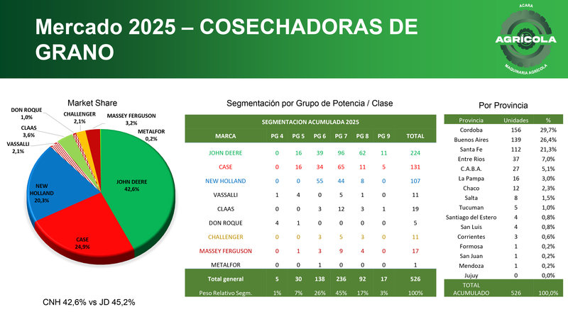 Caída del 7,9% en ventas de maquinaria agrícola