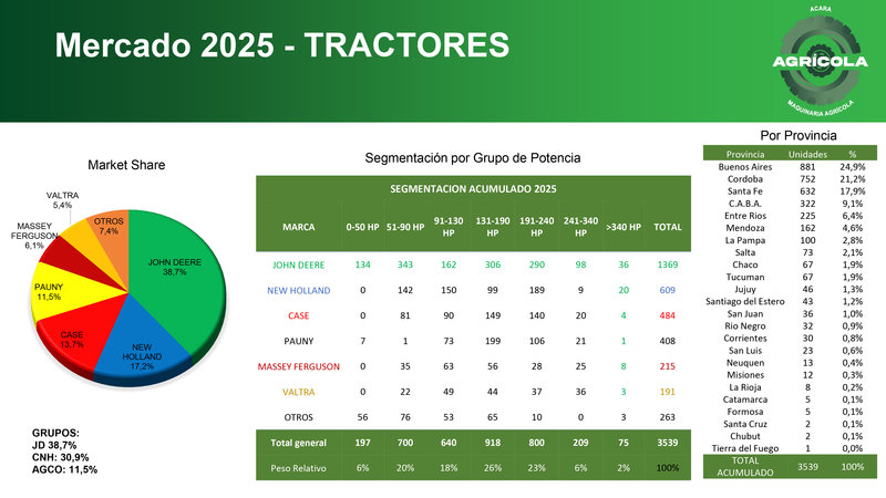 Caída del 7,9% en ventas de maquinaria agrícola