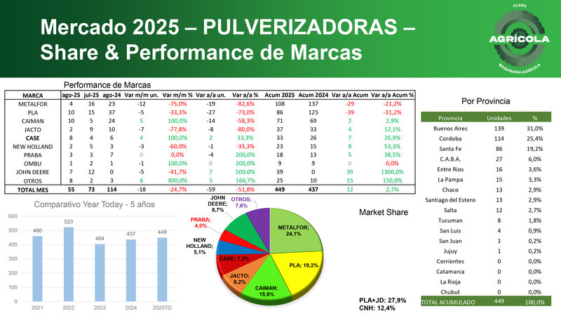 Caída del 7,9% en ventas de maquinaria agrícola