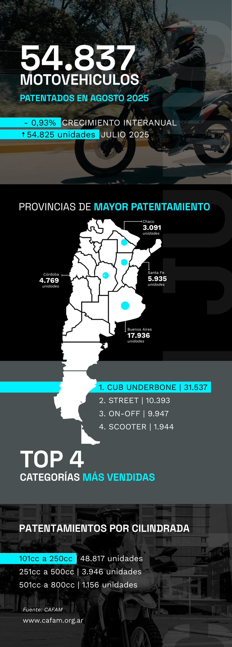 Informe CAFAM: patentamientos de motos en agosto 