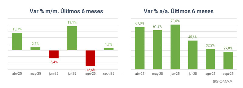 Crecen los patentamientos en septiembre 